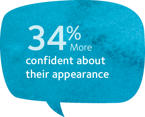 34 percent more confident of their appearance