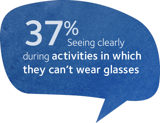 37 percent seeing clearly during activities in which they can't wear glasses