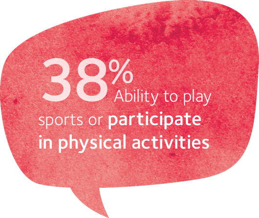 38 percent ability to play sports or participate in physical activities