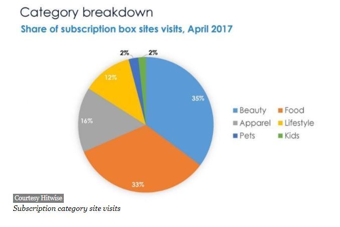 Category Breakdown - Share of subscription box site visits, April 2017