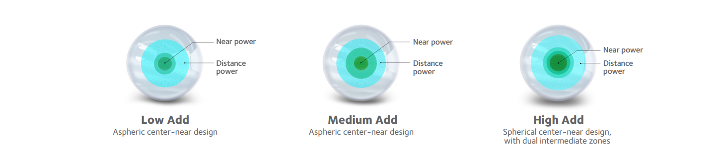 Low Add, Aspheric center-near design: Near power in center, Distance power at edge - Medium Add, Aspheric center-near design: Near power in center, larger middle ring, Distance power at edge - High Add, Spherical center-near design, with dual intermediate zones: Near power in larger center, two intermediate rings, and Distance power in larger outer ring