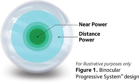 High Add eye diagram labeled with 'Near Power' and 'Distance Power'. Figure 1. Binocular Progressive System&trade; design