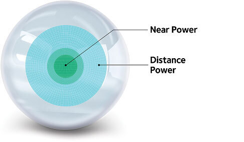 Low Add eye diagram labeled with 'Near Power' and 'Distance Power'