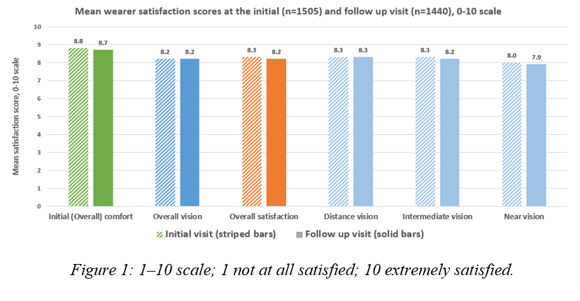 Mean wearer satisfactoin scores at the initial (n=1505) and follow up visit (n-1440), 0-10 scale. Figure 1: 1-10 scale; 1 not at all satisfied; 10 extremely satisfied.