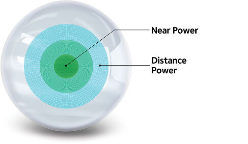 Medium Add eye diagram labeled with 'Near Power' and 'Distance Power'