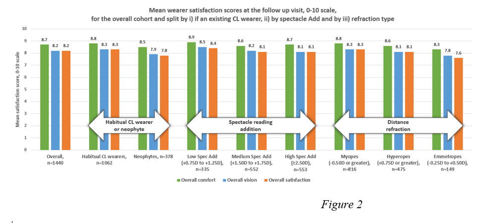 Mean wearer satisfaction scores at the follow up visit, 0-10 scale, for the overall cohort and split by i) if an existing CL wearer, ii) by spectacle Add and by iii) refraction type