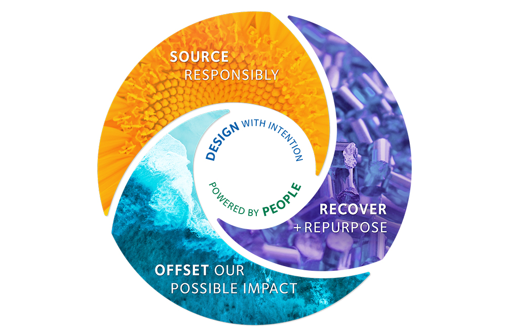 sustainability commitments wheel
