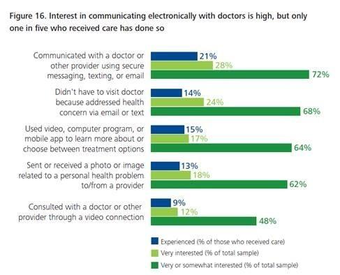 Interest in communicating with doctors electronically is high, but only 1 in 5 who&#039;ve received care has done so
