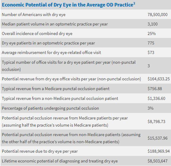 Economic potential of dry eye in the average OD practice