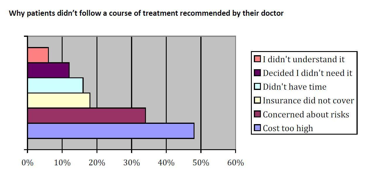 Why patients didn&#039;t follow a course of treatment recommended by their doctor