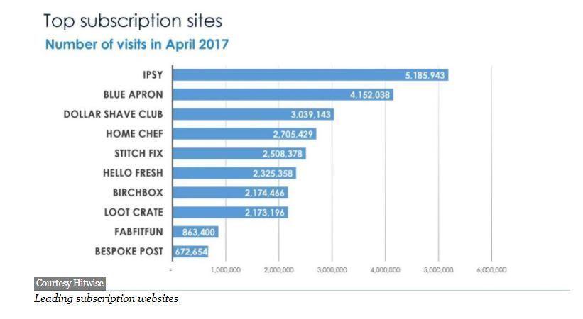 Top subscriptions sites - Number of visits in April 2017