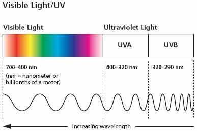 Visible light/UV diagram
