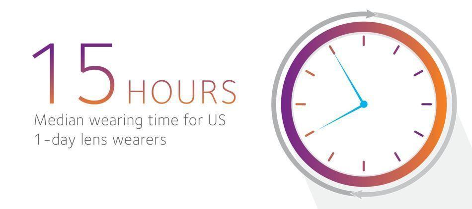 15 hours median wearing time for US 1-day lens wearers