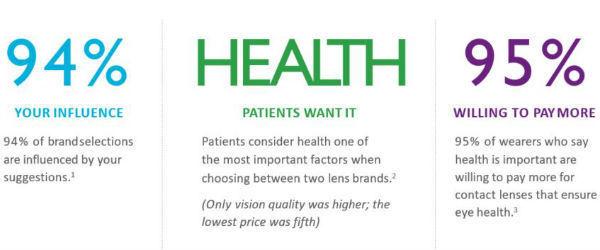 94% your influence. Health - patients want it. 95% willing to pay more.