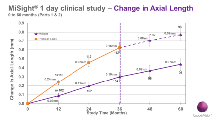 AAO Poster Recap: MiSight® 1 Day Clinical Trial | CooperVision