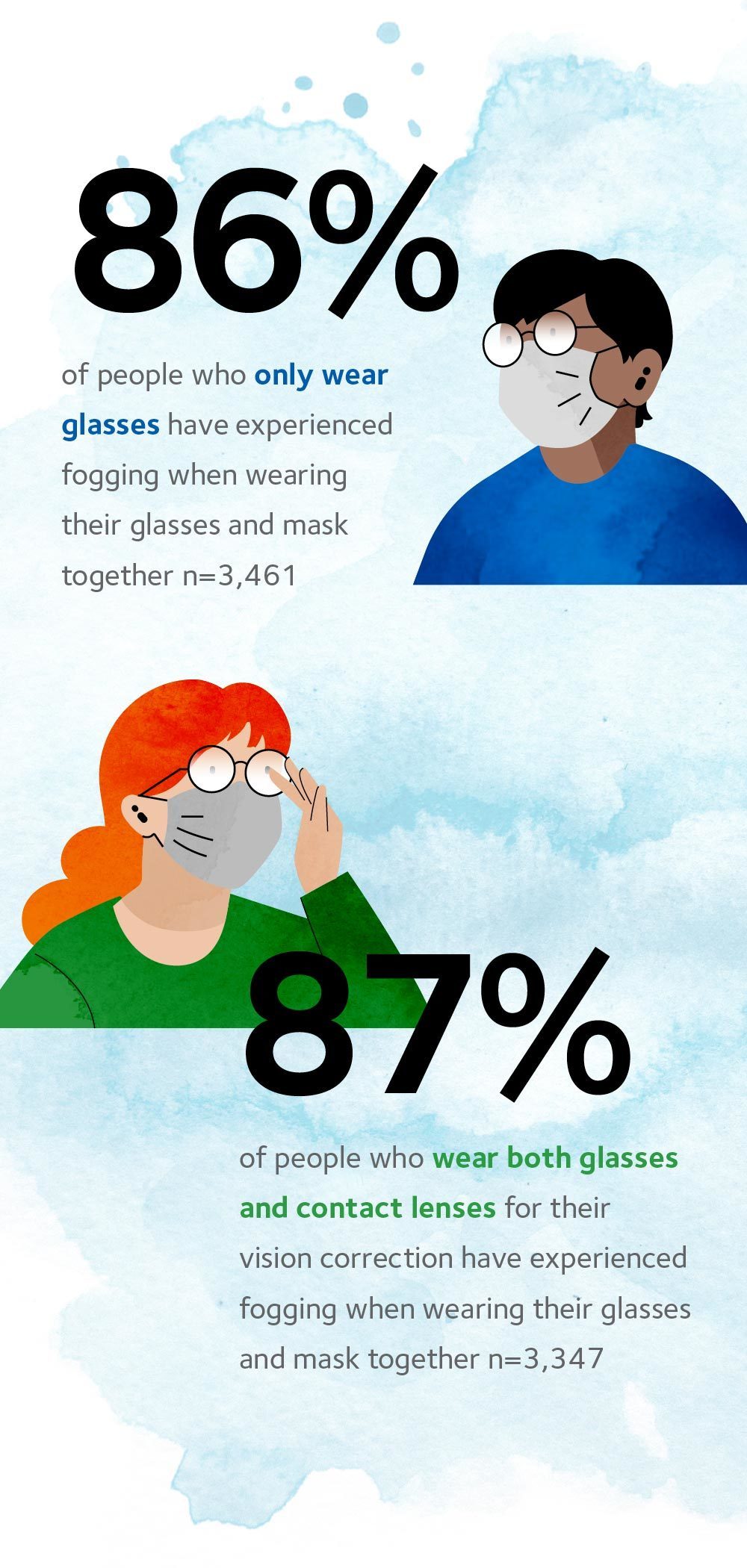 87% of glasses/contact wearers experience fogging when wearing glasses with mask.